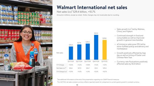 超410億元收入 山姆會員增長25 電商滲透率再創新高...沃爾瑪中國上季猛踩油門