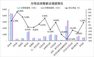 2019年 端午 小長假全區(qū)重點商貿企業(yè)銷售下降7.98